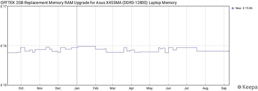 Price history graph