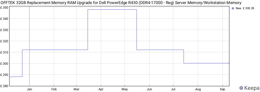 Price history graph
