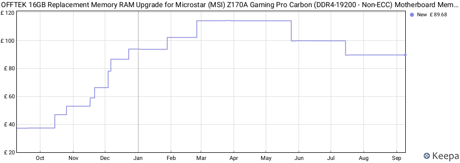 Price history graph