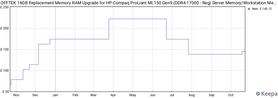 Price history graph
