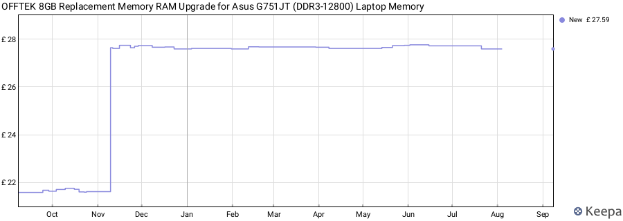 Price history graph