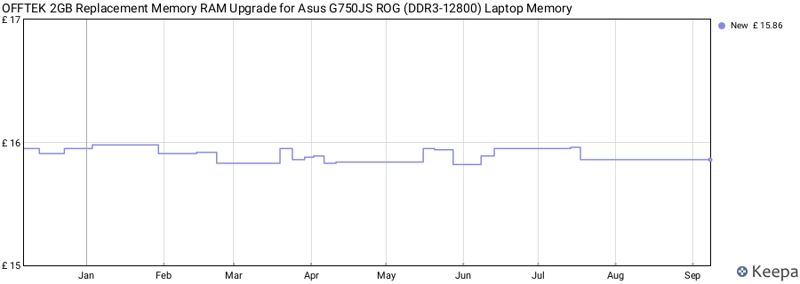 Price history graph