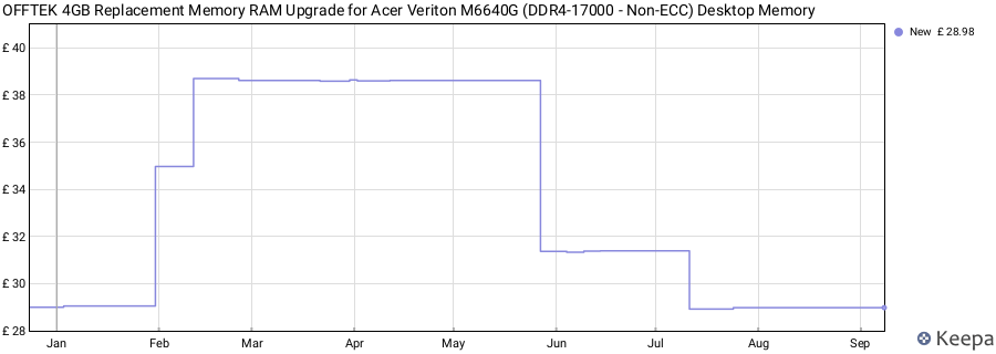 Price history graph