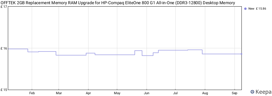 Price history graph