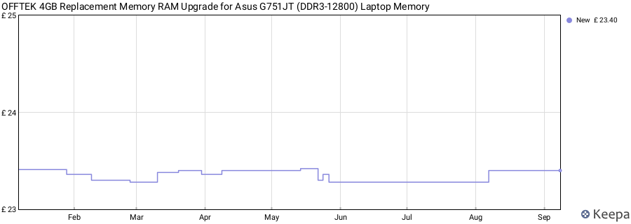 Price history graph