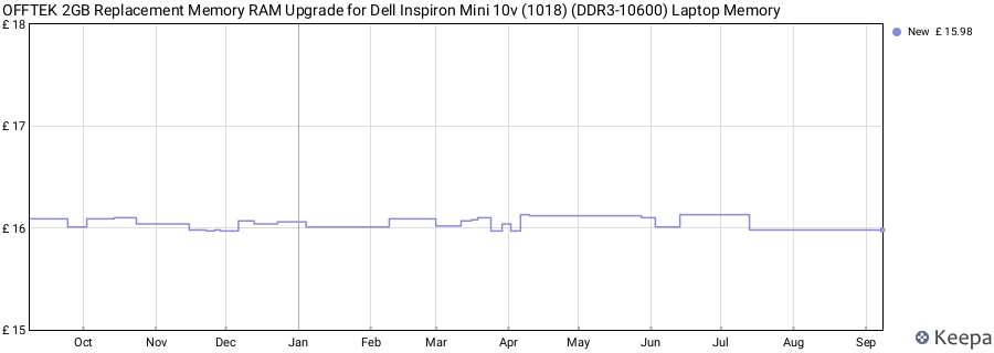 Price history graph