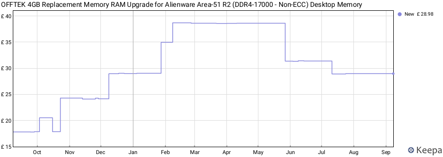 Price history graph