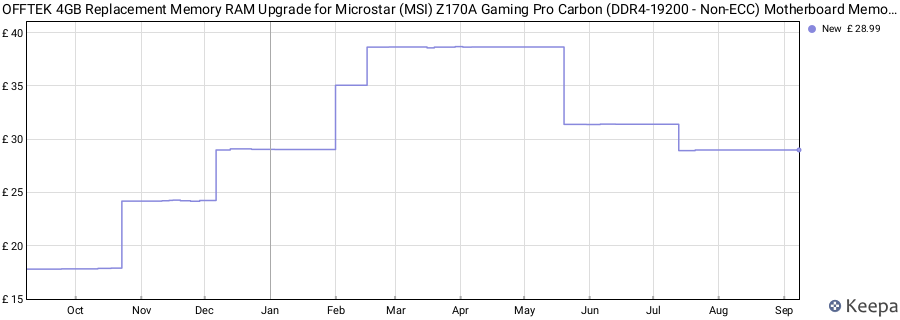 Price history graph