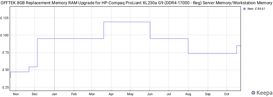 Price history graph