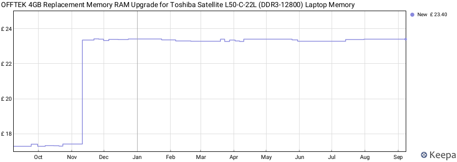 Price history graph