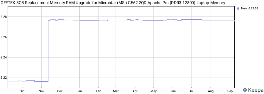 Price history graph