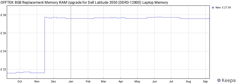Price history graph