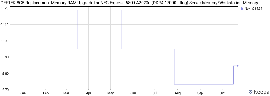 Price history graph