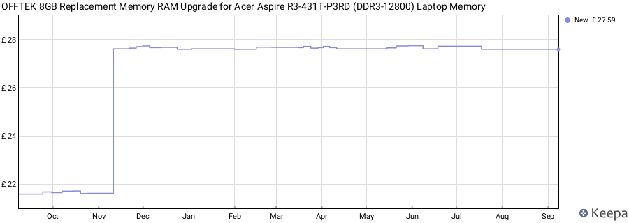 Price history graph
