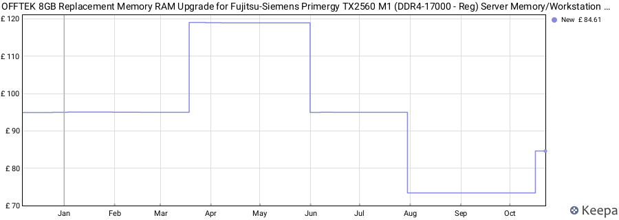 Price history graph