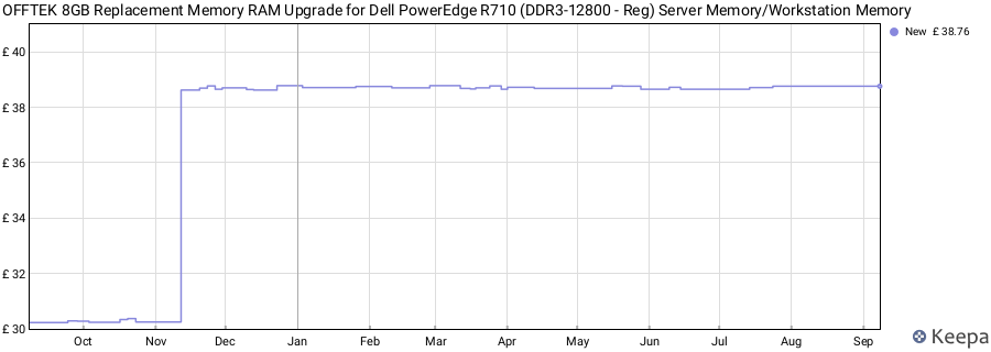 Price history graph