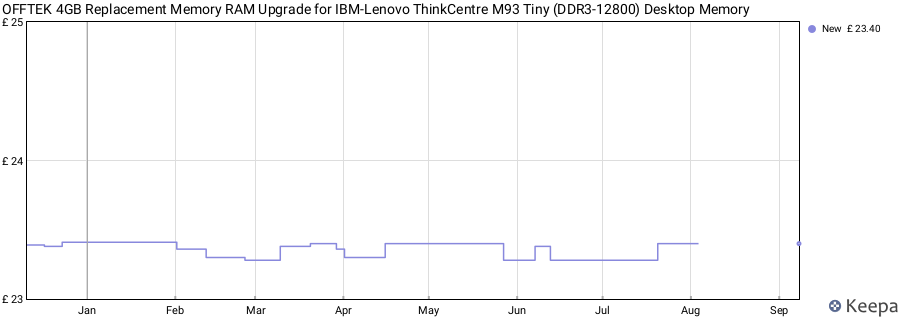 Price history graph