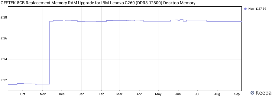 Price history graph