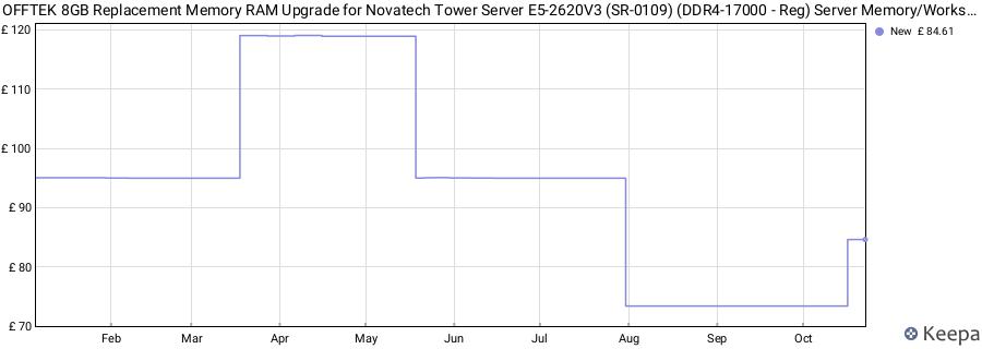 Price history graph
