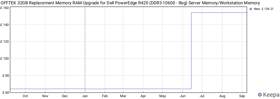 Price history graph
