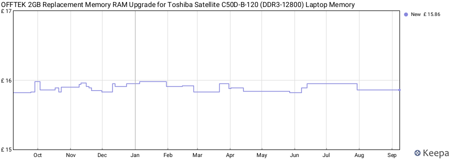 Price history graph