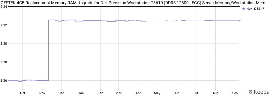 Price history graph