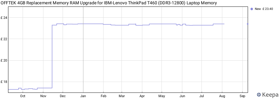 Price history graph