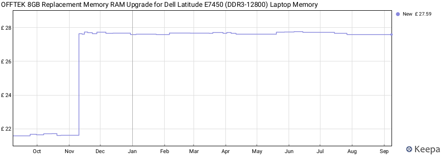 Price history graph