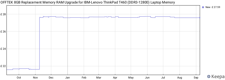 Price history graph
