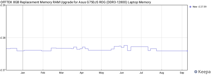 Price history graph