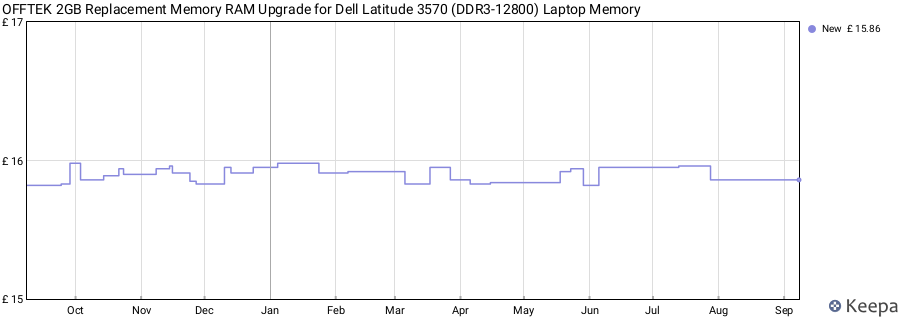 Price history graph