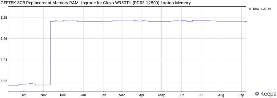Price history graph