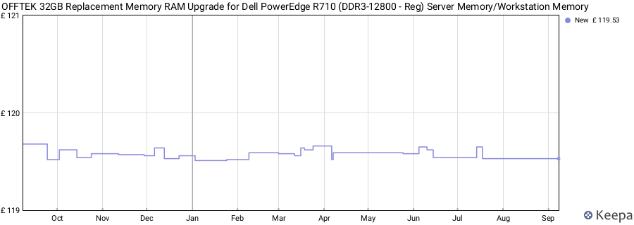 Price history graph