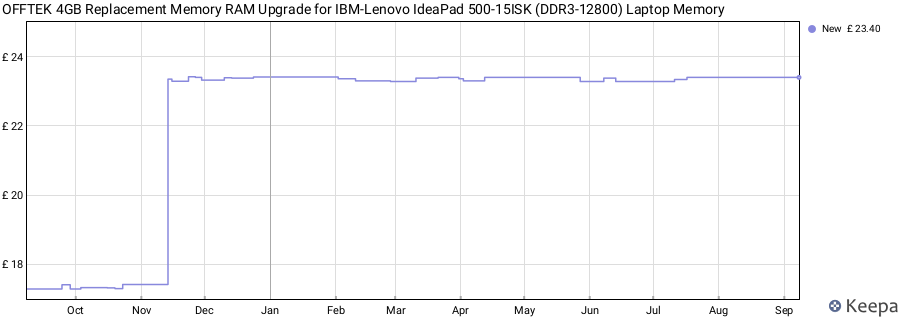 Price history graph