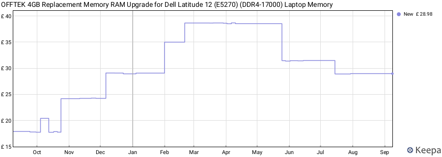 Price history graph