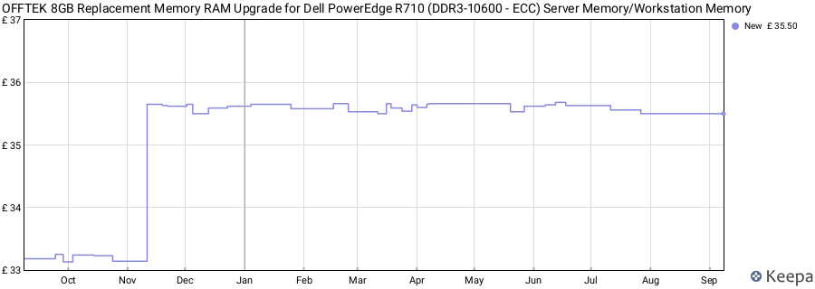 Price history graph