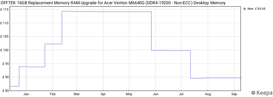 Price history graph