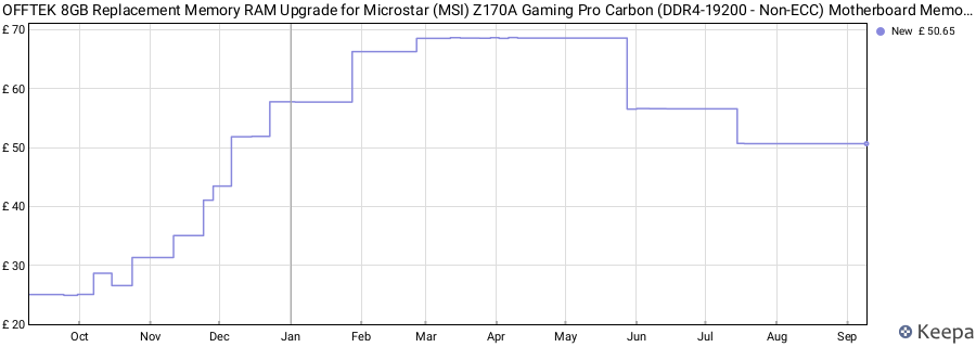 Price history graph