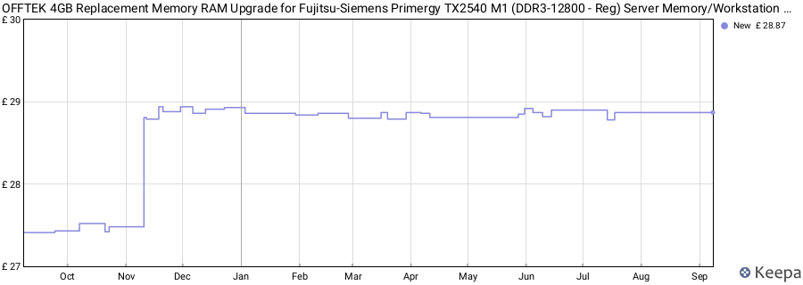 Price history graph