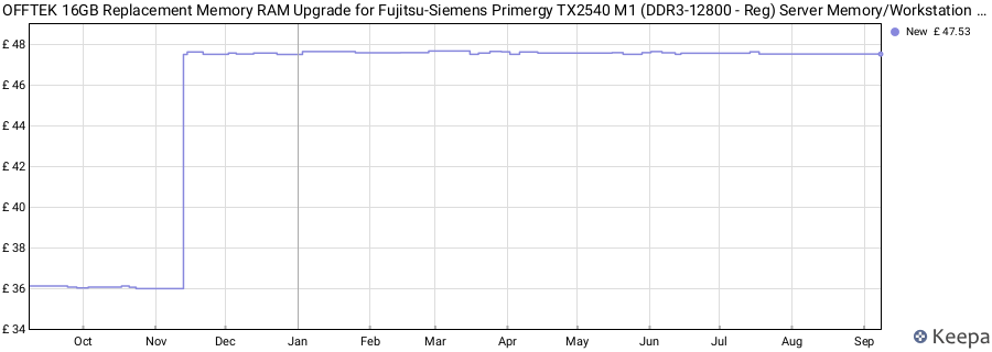Price history graph