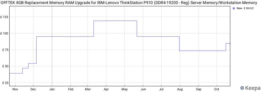 Price history graph