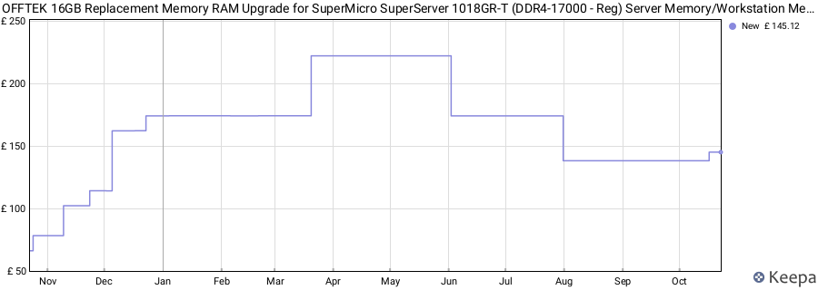 Price history graph