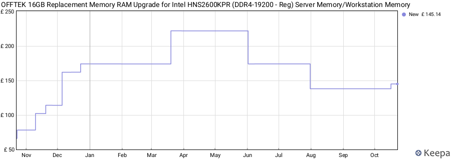 Price history graph
