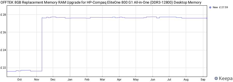 Price history graph