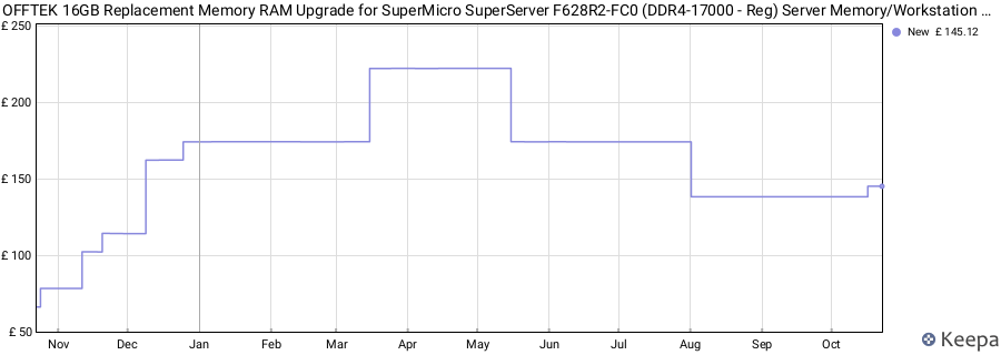 Price history graph
