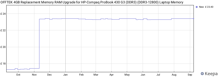 Price history graph