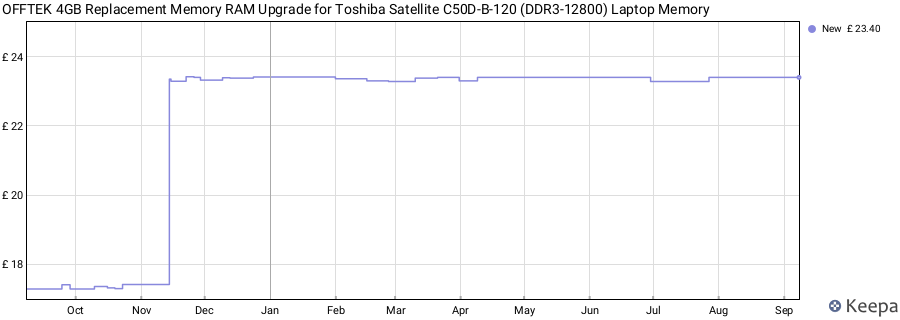 Price history graph