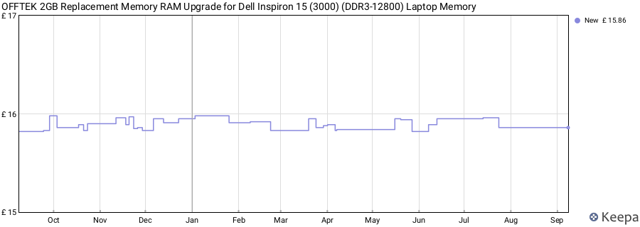Price history graph