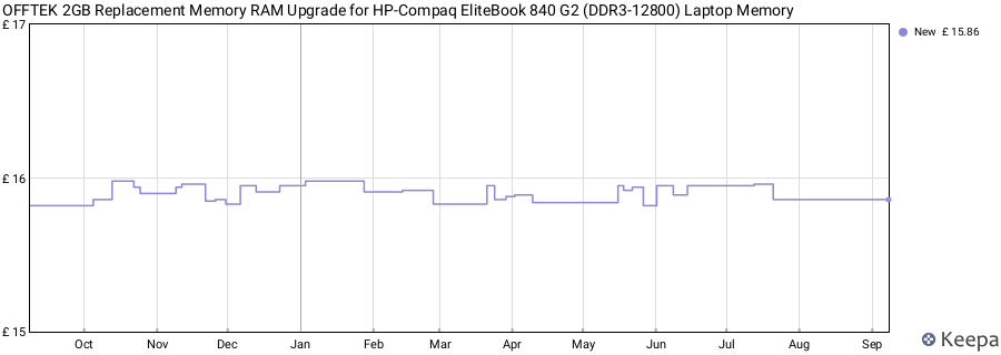Price history graph