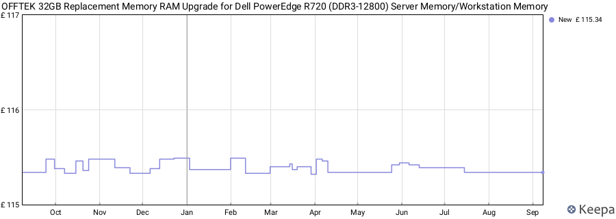 Price history graph